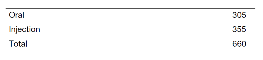 Table 4. Investigational drugs
