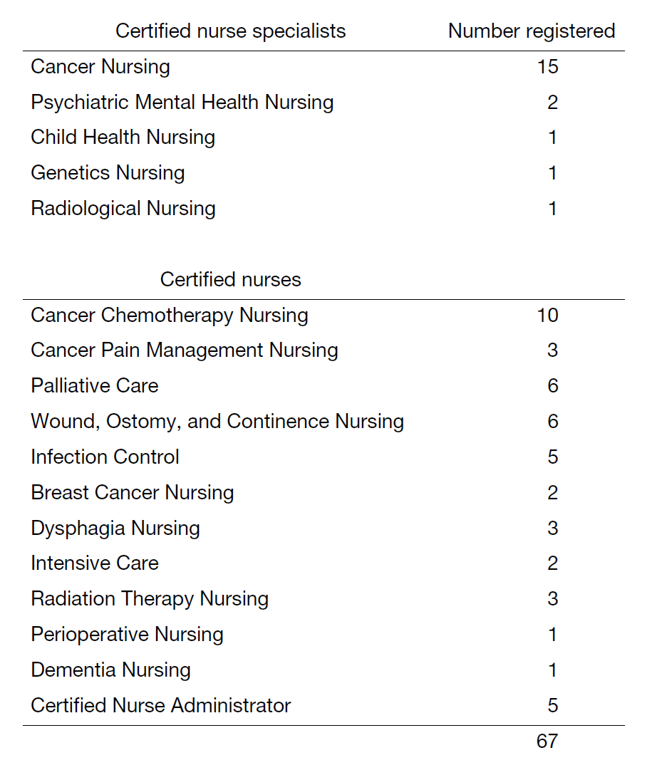 Table 1. Number of registered certified nurse specialists and certified nurses