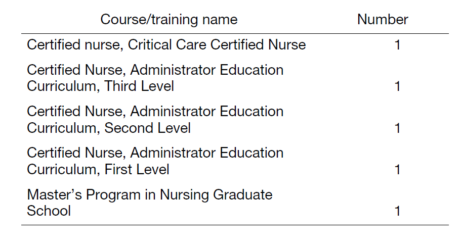 Table 2. Support status of human resource development