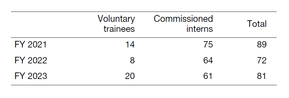 Table 3. Results of contracted training andpractical training