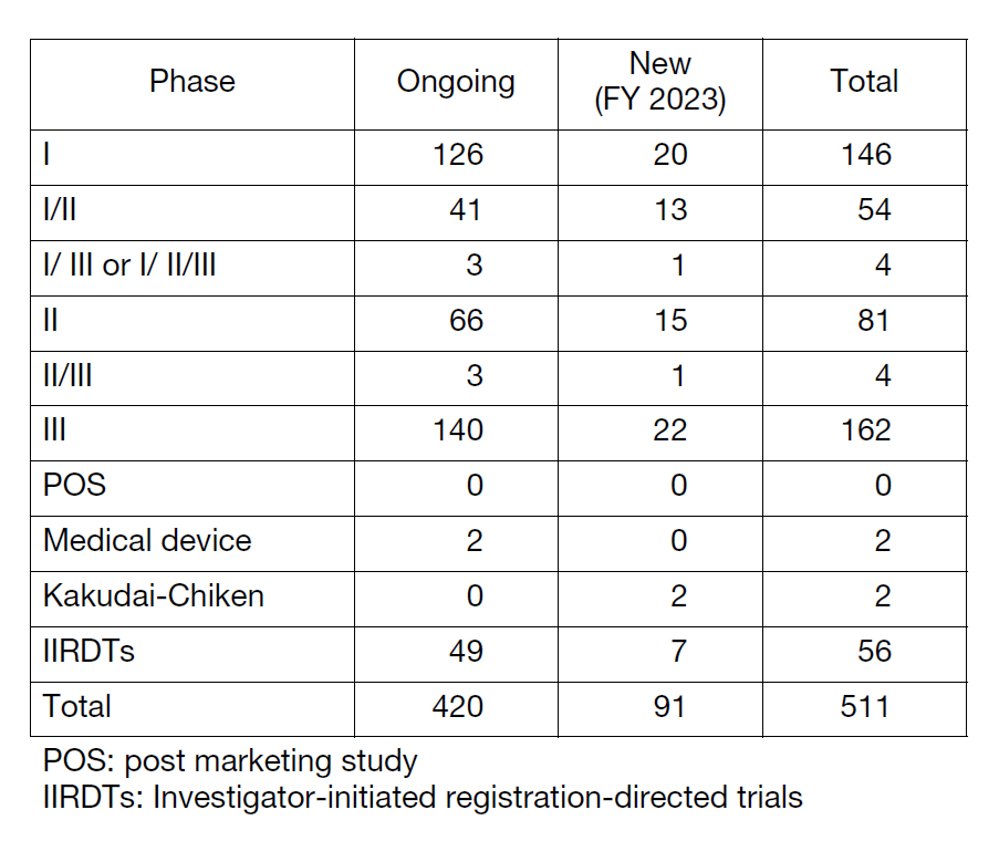 Table 1. Supported Trials in the Clinical Research Coordinating Division in FY 2023