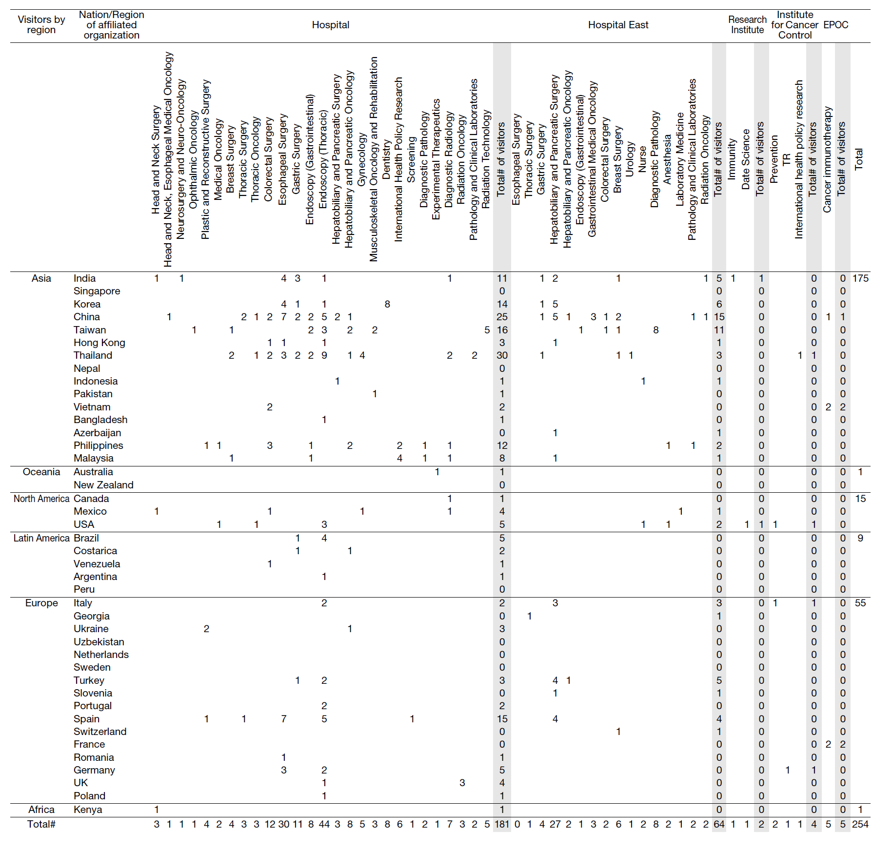 Table 1. fy2023 Observership Visits