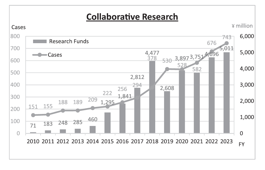 Figure 2. Collaborative Research