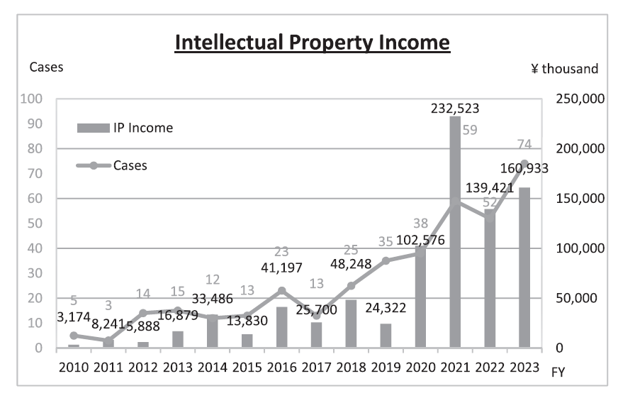 Figure 3. Intellectual Property Income