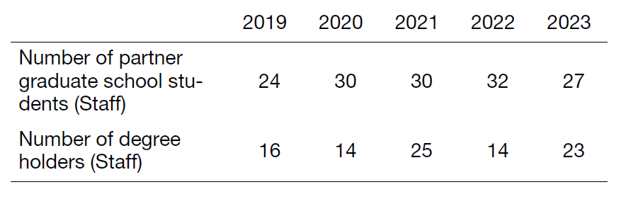 Table 2.Achievements of the Cooperative Graduate School System
