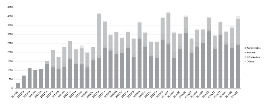 Figure 1. Changes in the number of applications by the electronic application approval system