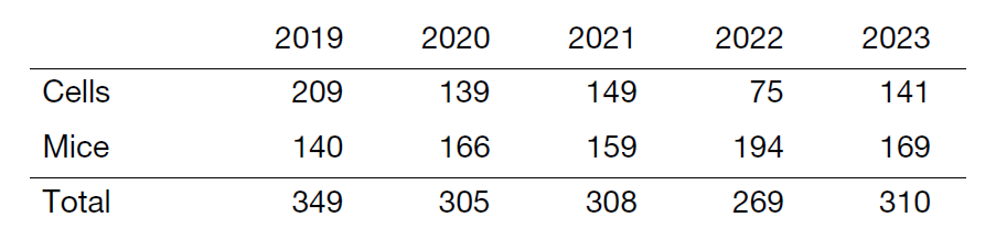 Table 1. Number of times gamma-ray irradiators were used