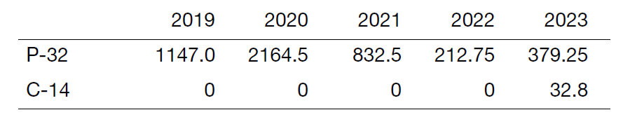 Table 2. Used amounts of radioisotopes (MBq)