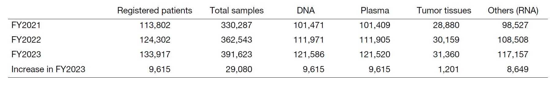 Table 1. Status of sample collection for the past three years