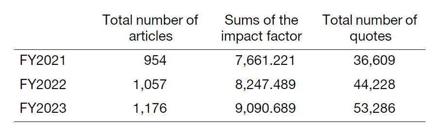 Table 2. Contribution to publishing articles using NCC Biobank samples