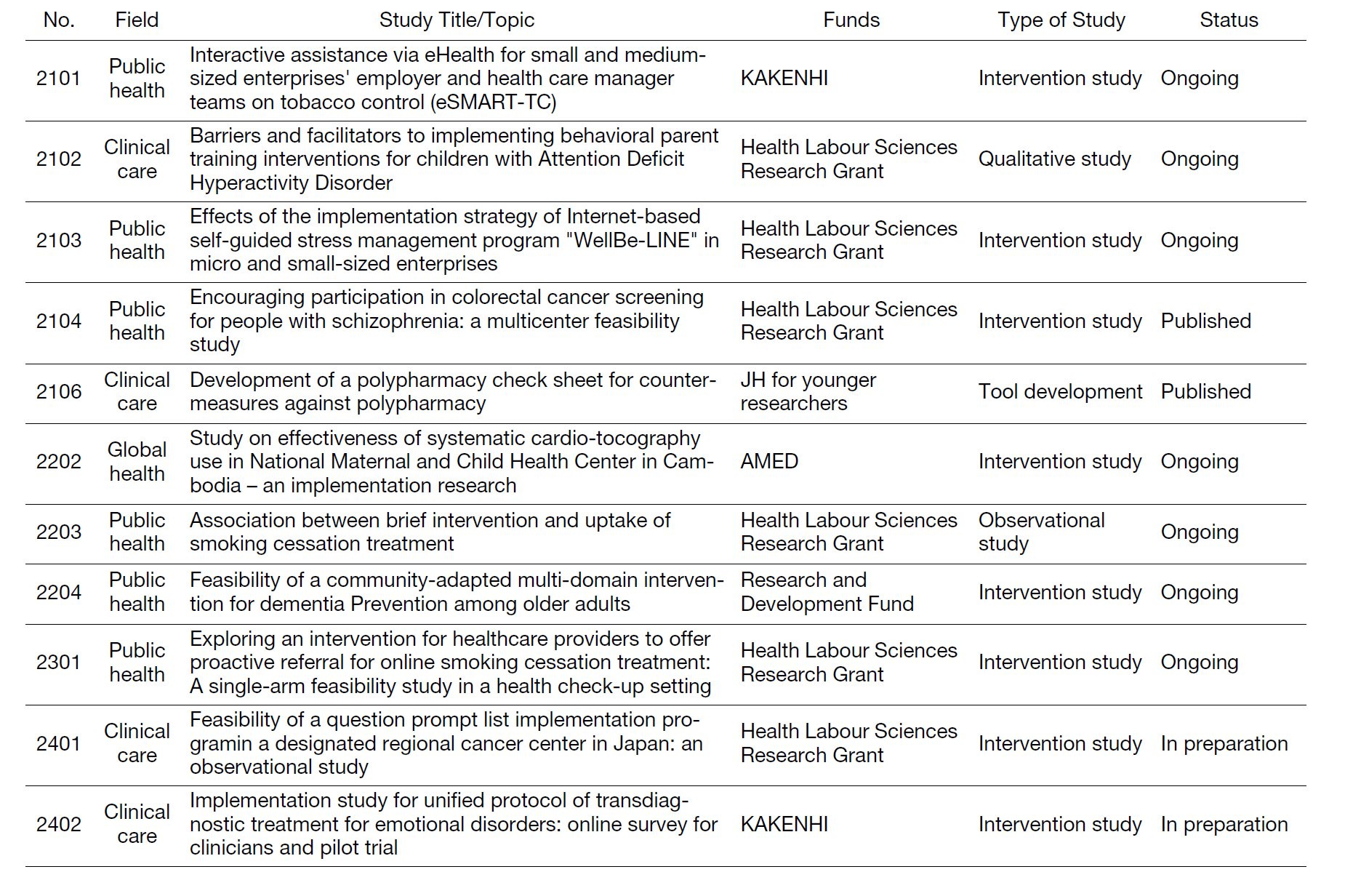 Table 1. N-EQUITY Approved Studies (2019-2024.3)
