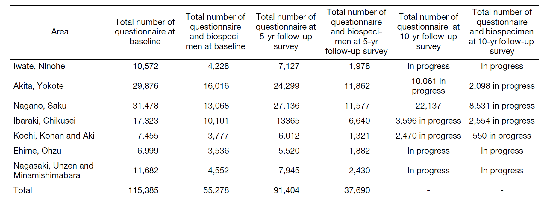 Table 1. Study areas and results of the baseline, 5- and 10-year follow-up survey in the JPHC for the Next Generation (JPHC-NEXT)