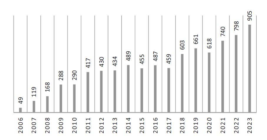 Figure 1. Annual change in the number of requests for the pathology consultation system