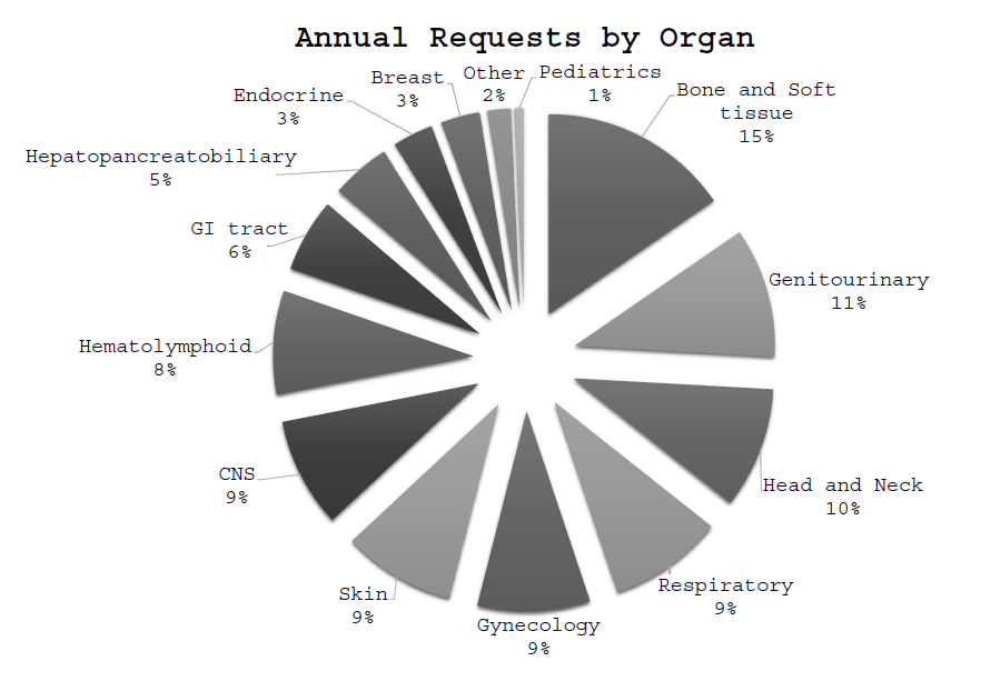 Figure 2. Percentage of requests by organ