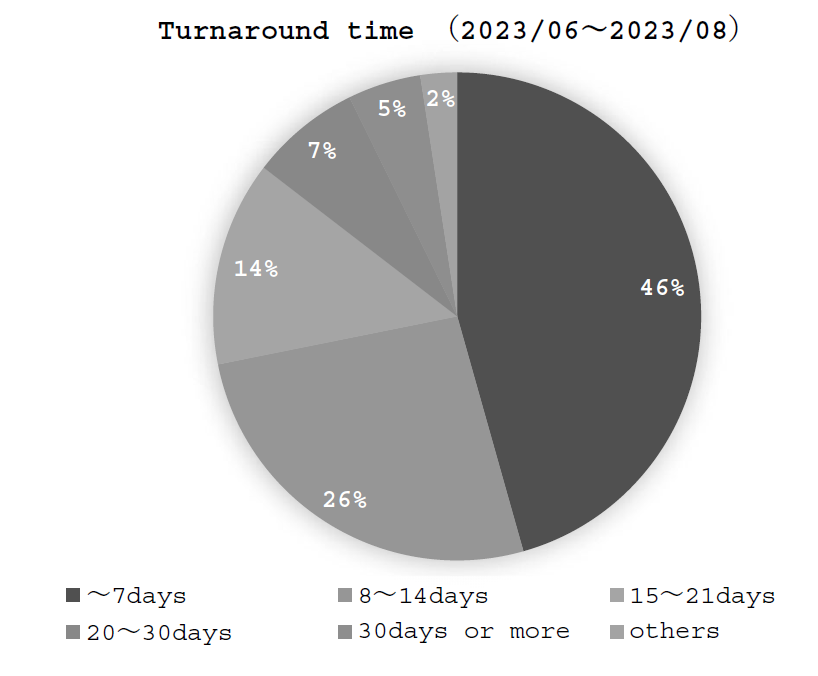 Figure 3. Turnaround time (days from the arrival of the specimen to reporting the results to the client (June 2023 - August 2023)