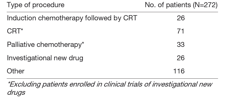 Table 2. Number of patients by procedure