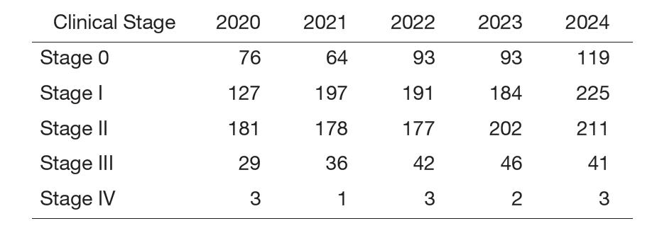 Table 1. Newly Diagnosed Primary Breast Cancer Patients by Stage (2020-2024)
