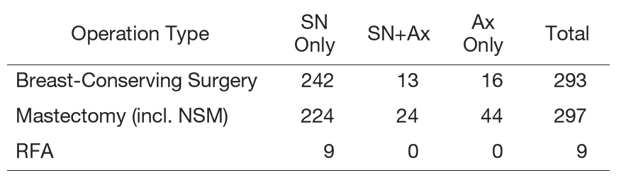 Table 2. Types of Primary Breast Cancer Surgery (2024)