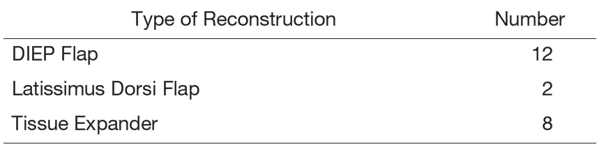 Table 3. Immediate Breast Reconstruction (2024)