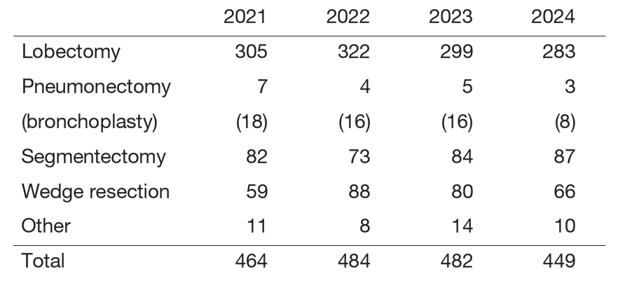 Table 2. Type of procedure in surgical cases with primary lung cancer