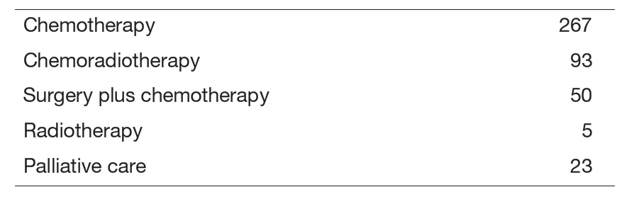 Table 2. Type of procedure
