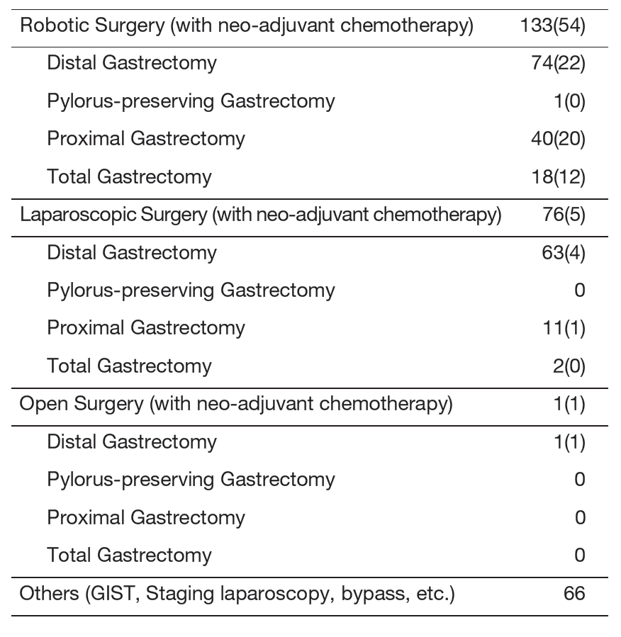Table 2. Type of procedure