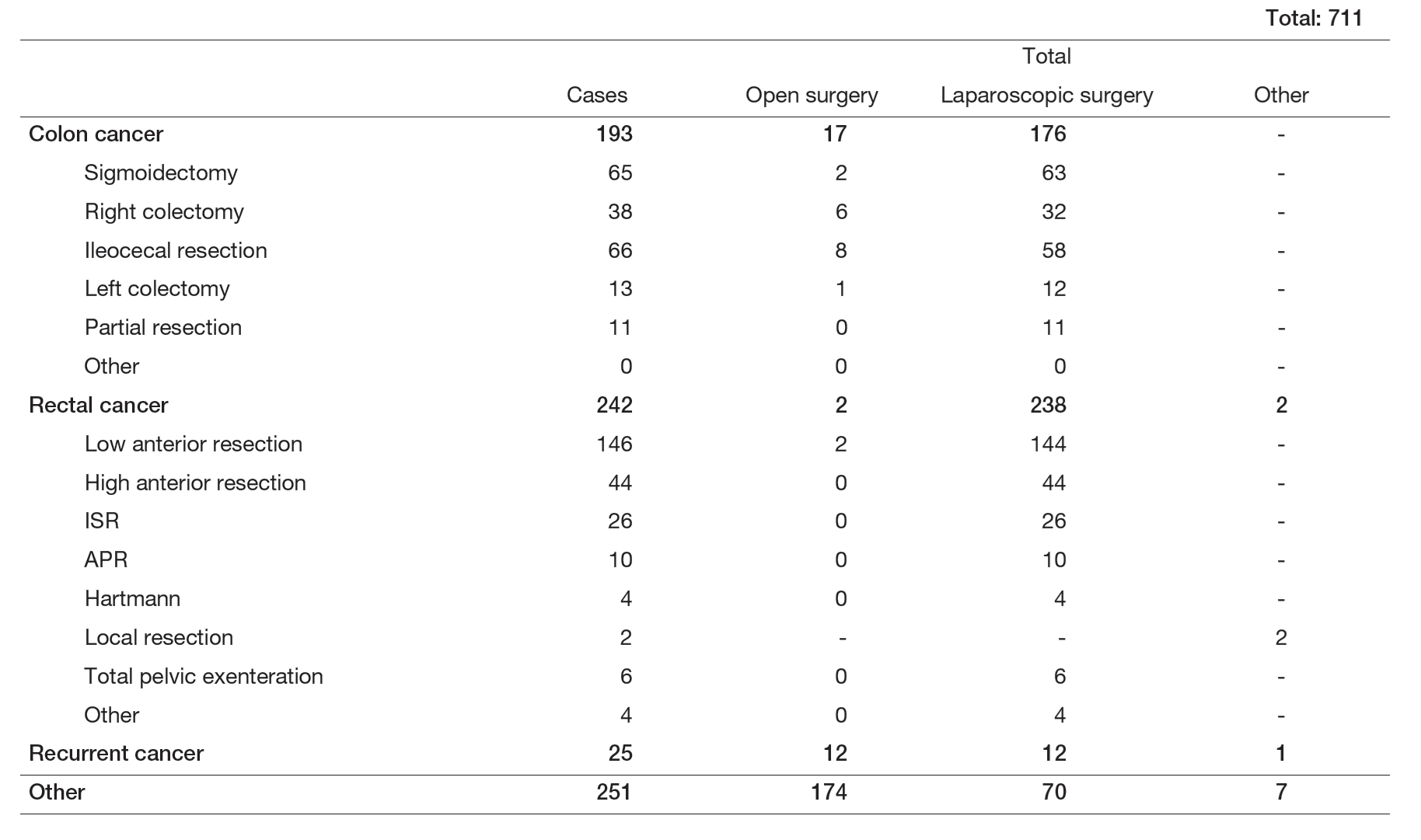 Table 1. Number of surgical cases from Apr. 2024 to Mar. 2025