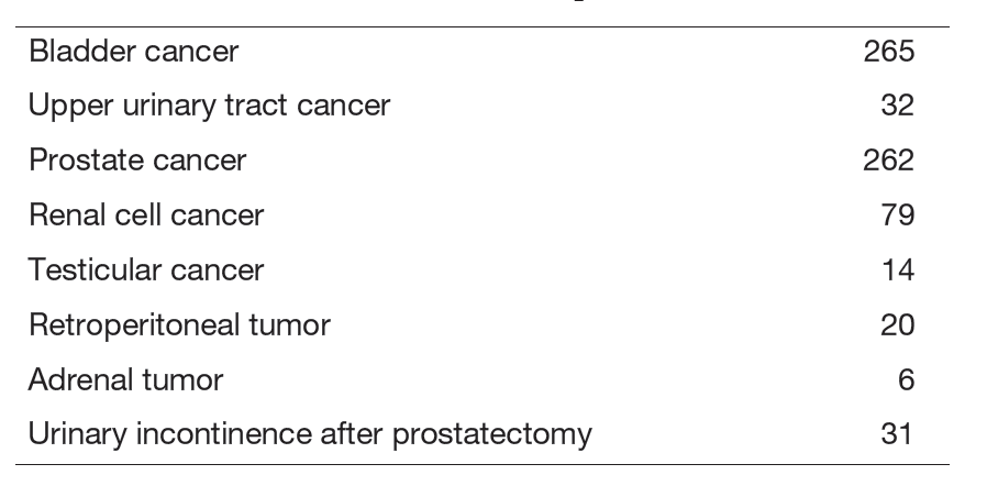Table 1. Number of patients