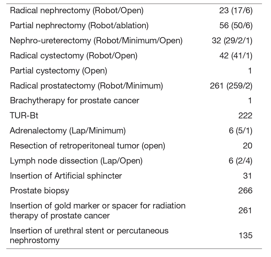 Table 2. Type of procedure