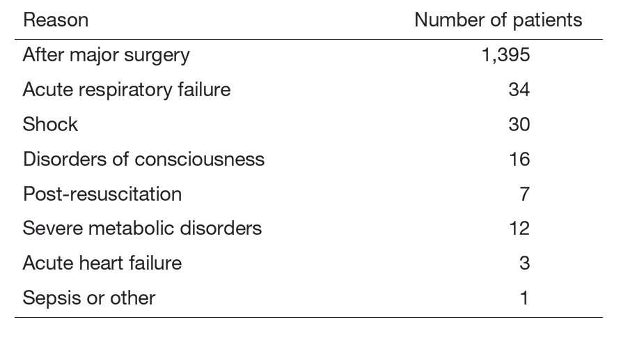 Table 1. Main Reasons for ICU Admission (April 2024 - March 2025)