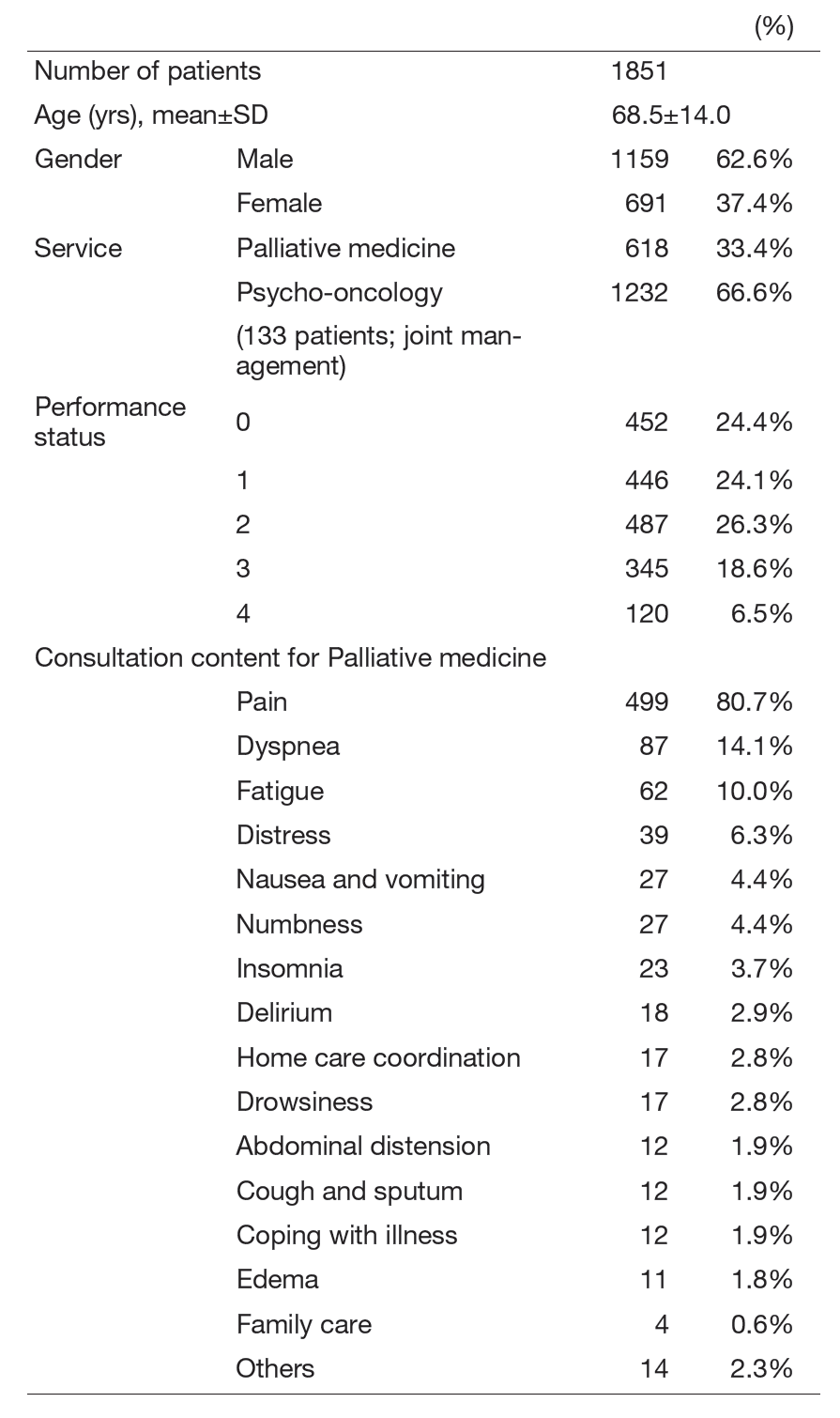 Table 3. Number of patients treated by the supportive care team