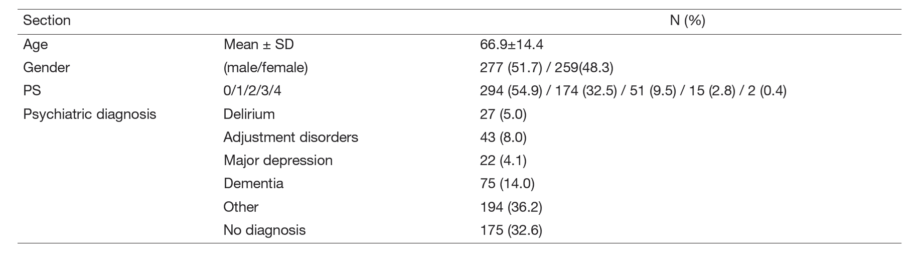 Table 2. Psycho-oncology outpatient consultation data (n=536; April 2024 to March 2025)
