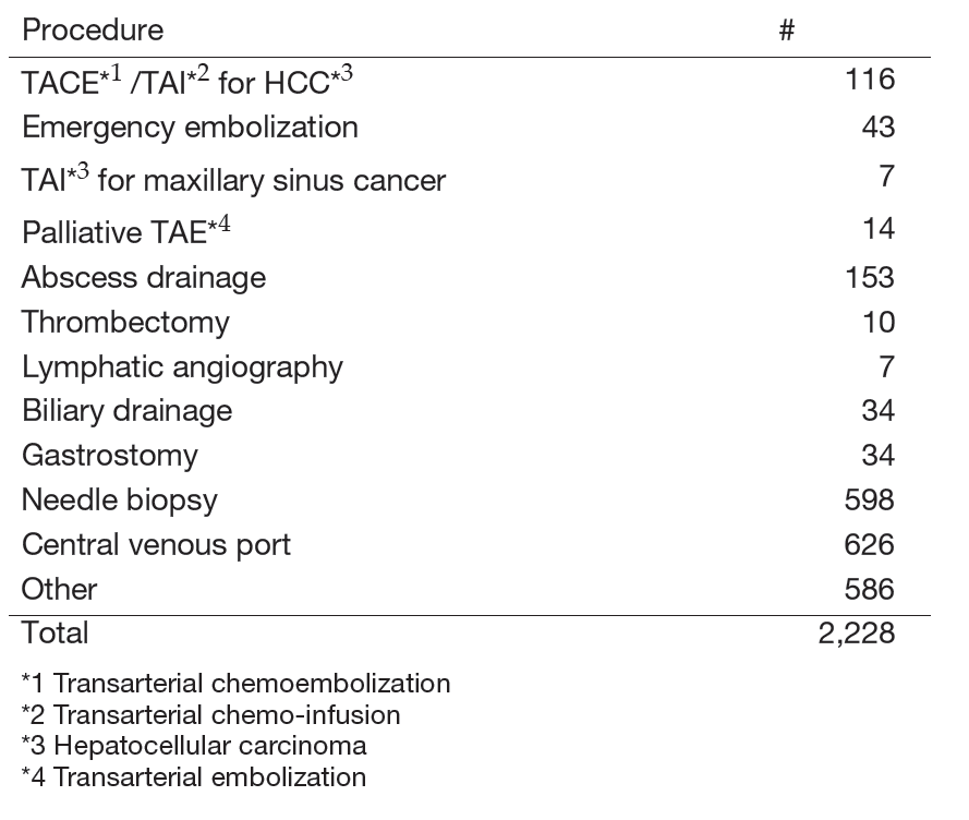 Table 2. Number of Interventional Radiology Procedures in 2024