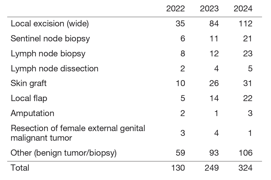 Table 1. Operative procedures (total number)