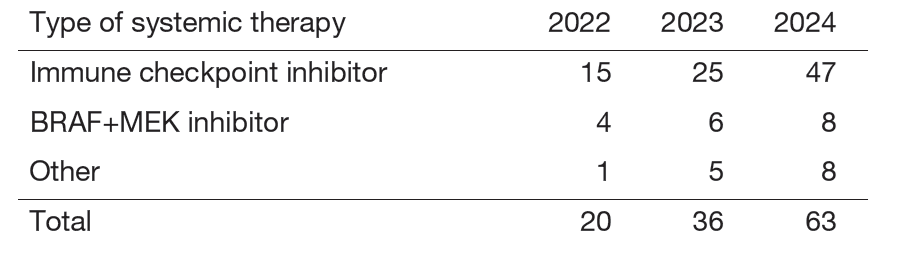 Table 2. Number of patients treated with anticancer drugs