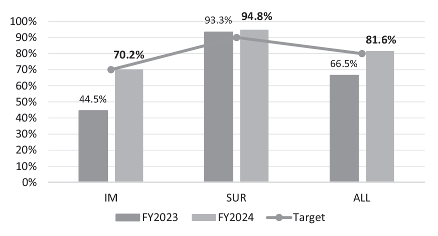 Figure 1. Trend in Clinical Pathway Application Rate (annual avg.)