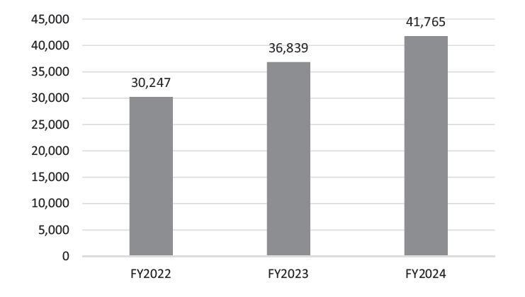 Figure 1. Number of cases handled at Outpatient scheduling desk