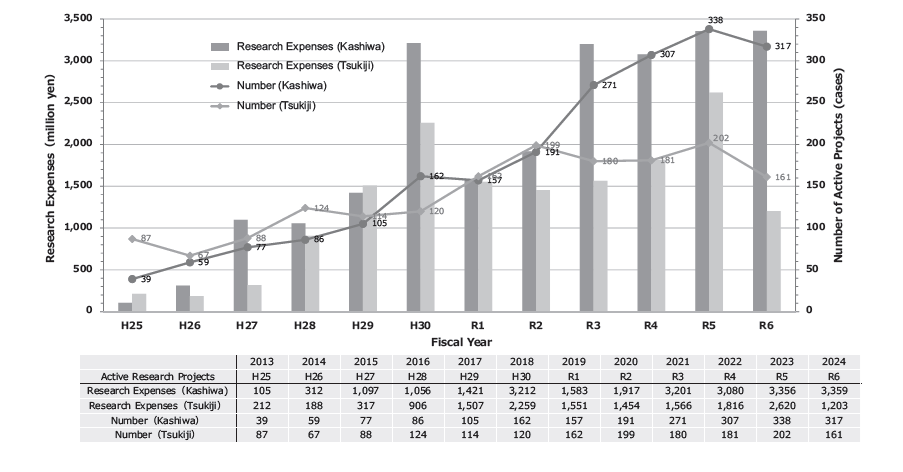 Figure 2. Progress of Collaborative Research (Kashiwa/Tsukiji campus, from FY2013 to FY2024)
