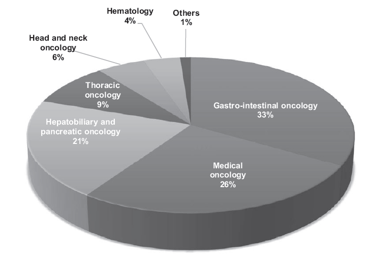 Figure 2. Proportion accounted for by each department among the patients who received anticancer treatment in the Outpatient Treatment Center in 2024