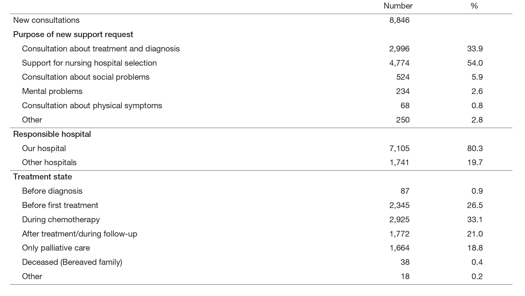 Table 1. Details of the consultation support provided in 2024