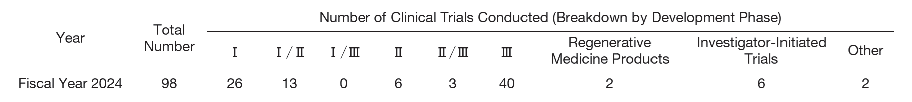 Table 2. Status of New Clinical Trials, etc.