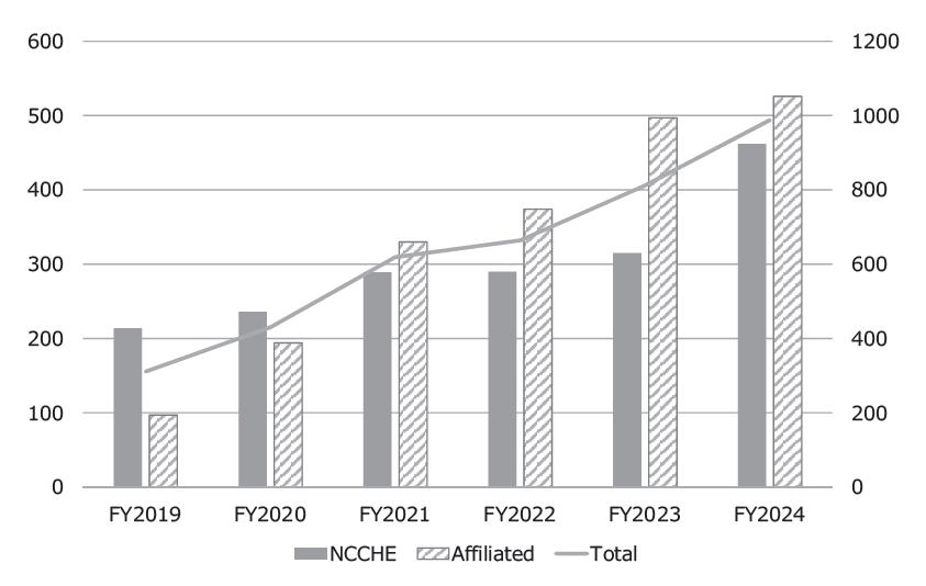 Fig 1. Number of CGP cases reviewed in expert panels 