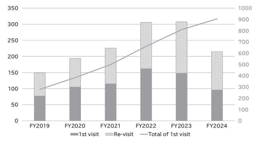 Fig 2. Number of genetic counseling sessions provided 
