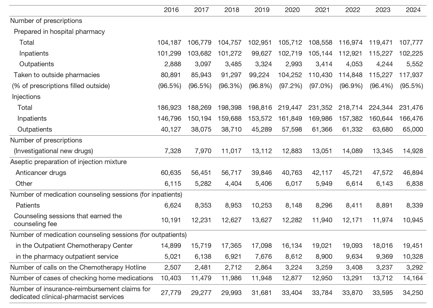 Table1. Pharmacy Achievement