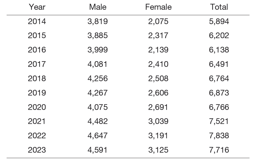 Table 1. Number of cancer registrations at the NCCH-East