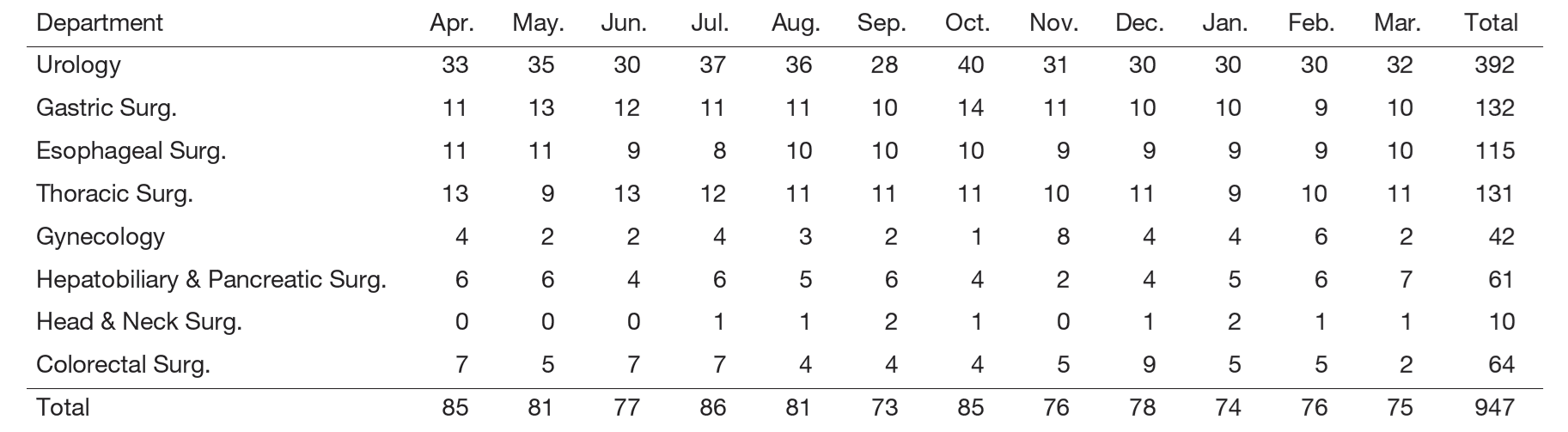 Table 2. Number of robot-assisted procedures
