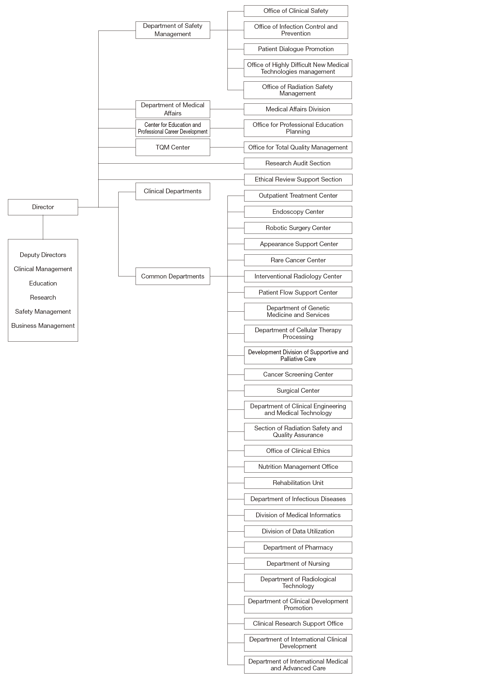 Hospital: Common Departments