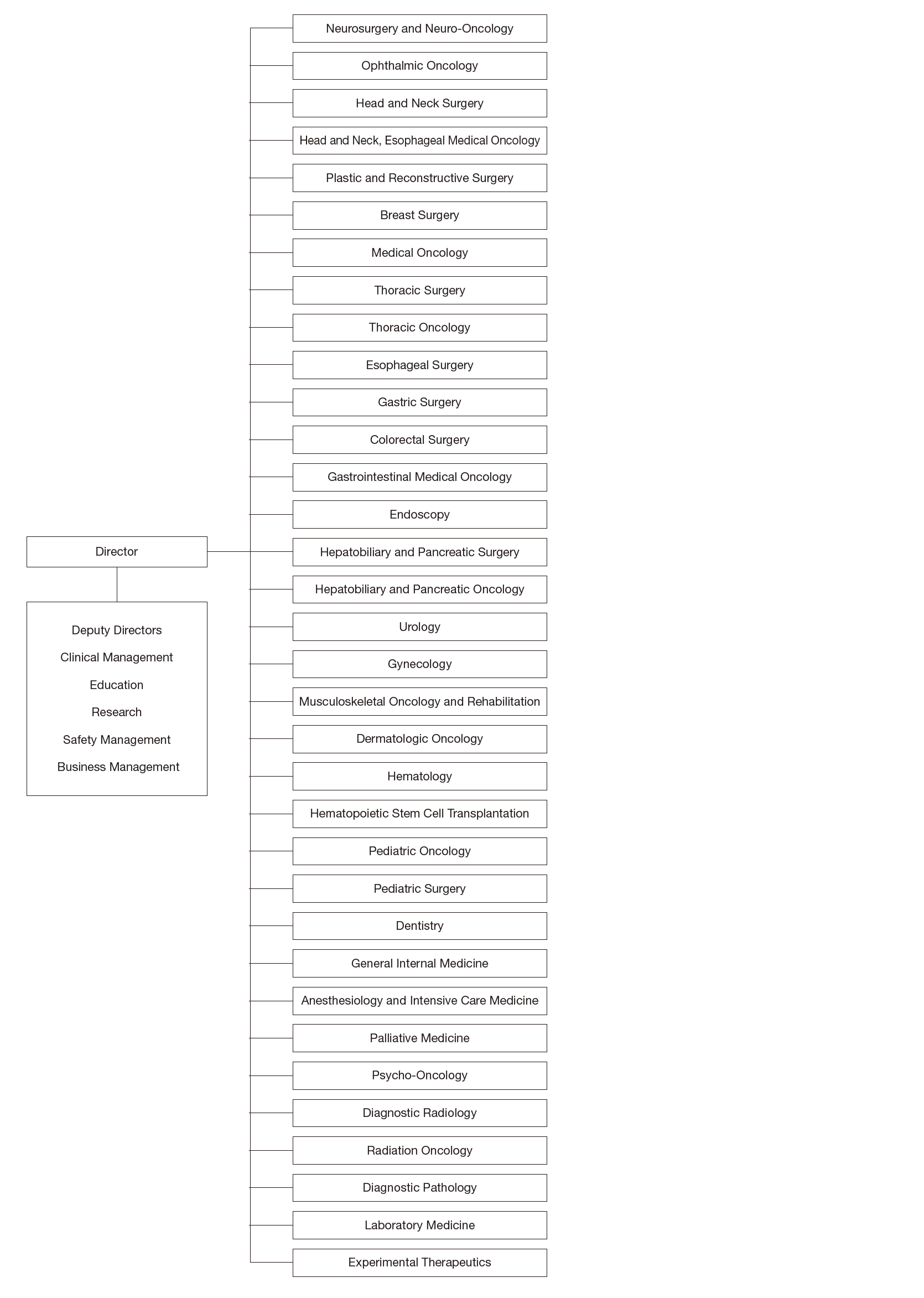 Hospital: Clinical Departments