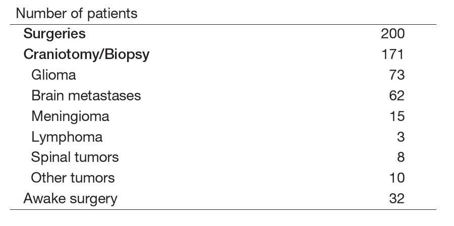 Table 1. Surgical cases for brain tumors
