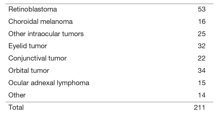 Table 1. Number of patients